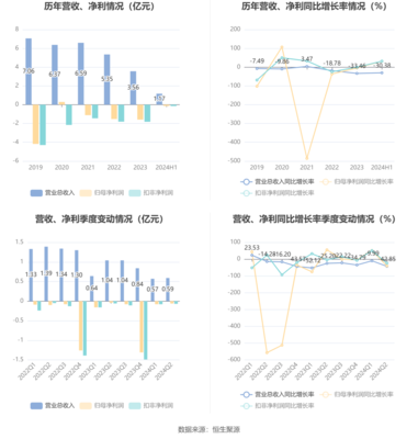 青海华鼎2024年上半年业绩承压 亏损1383.53万元，聚焦齿轮箱及零配件主业